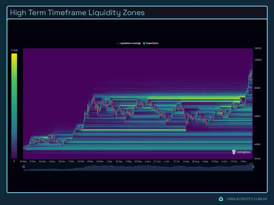 High Term Timeframe Liquidity Zones